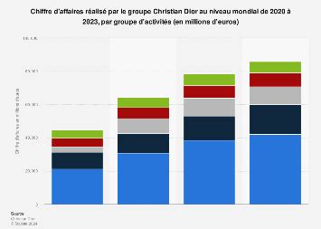 dior couture chiffre d'affaire 2019|christian dior results.